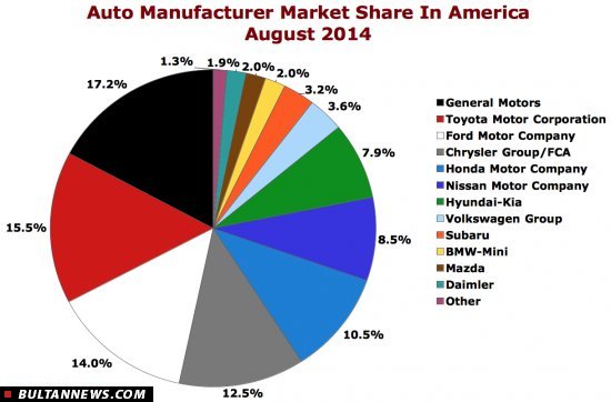 سهم خودروسازها از بازار آمریکا در آگوست 2014
