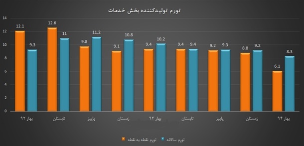 کدام بخش‌ها در افزایش تورم تولیدکننده خدمات نقش داشته‌اند؟+نمودار