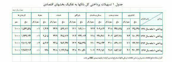 افزایش 10.4 درصدی تسهیلات بانک ها