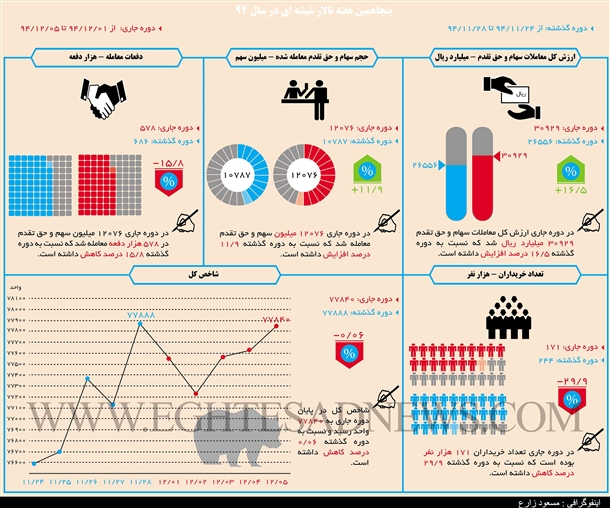 اینفوگرافیگ: پنجاهمین کارنامه هفتگی بورس به روایت یک تصویر
