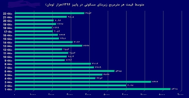 گران‌ترین و ارزان‌ترین مناطق شهر تهران در فصل پاییز به روایت نمودار