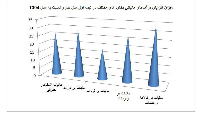 افزایش درآمد مالیاتی نسبت به سال گذشته