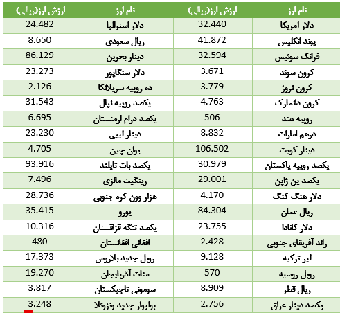 یکه تازی یورو در گرانی/ کاهش ارزش دلار در بازار بین بانکی+ جدول قیمت