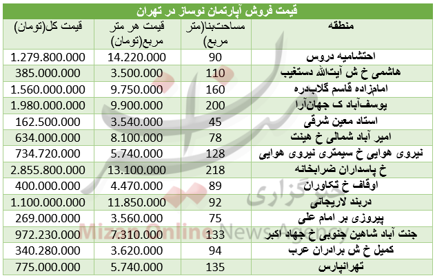 مظنه آپارتمان نوساز در تهران+ جدول