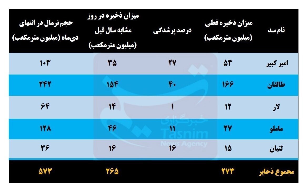 آخرین وضعیت بحرانی ۵ سد تهران/ سد لار خشک شد