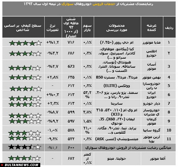 نتایج رضايت مشتريان خودروهای داخلی درنیمه اول93