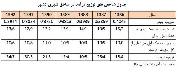 سهم سه دهک کم درآمد جامعه به 10.6 درصد درآمدهای کشور رسید