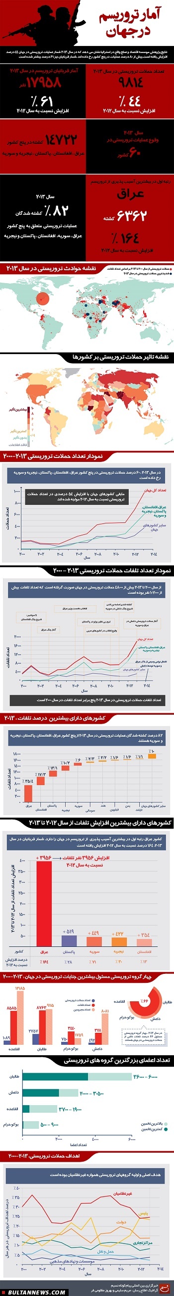 گرافیک اطلاع رسان آمار تروریسم در جهان