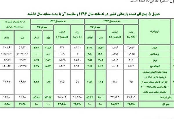 911 هزار تن واردات برنج در ایران+جدول