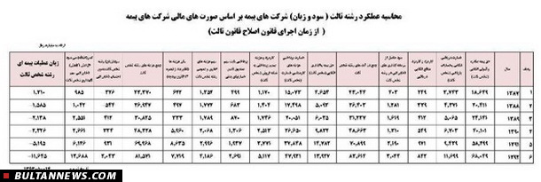 زیان 1100 میلیارد تومانی بیمه شخص ثالث در انتظار توجه مسوولان و نمایندگان مجلس