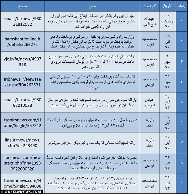 پیاده روی دولت بر اعصاب متقاضیان وام بافت فرسوده