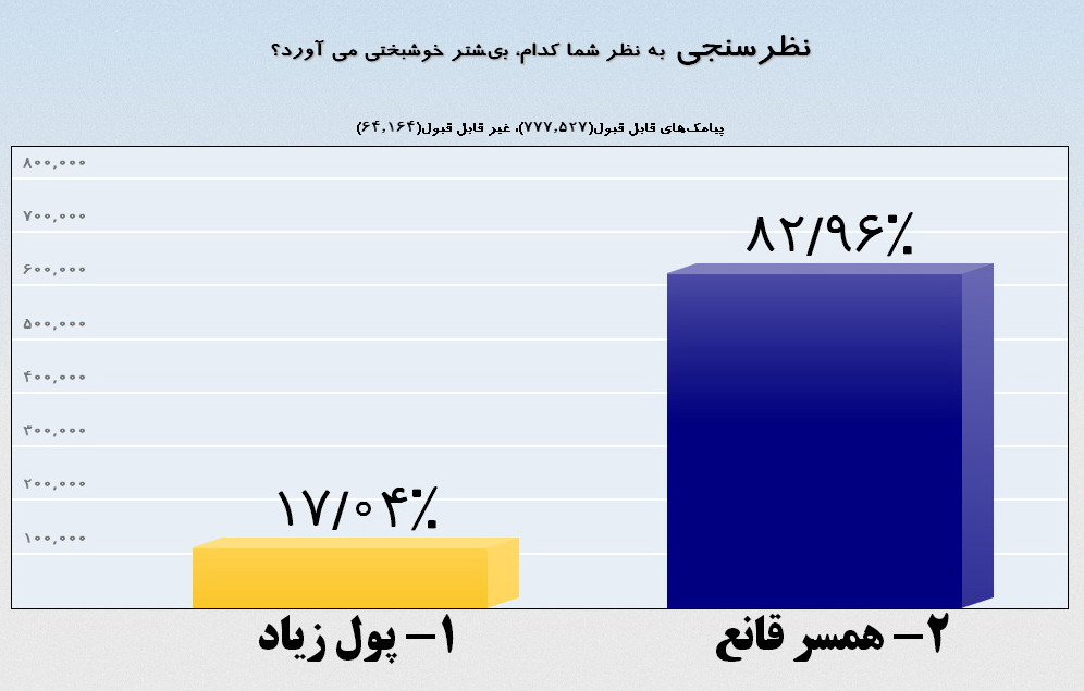 پول زیاد یا همسر قانع !