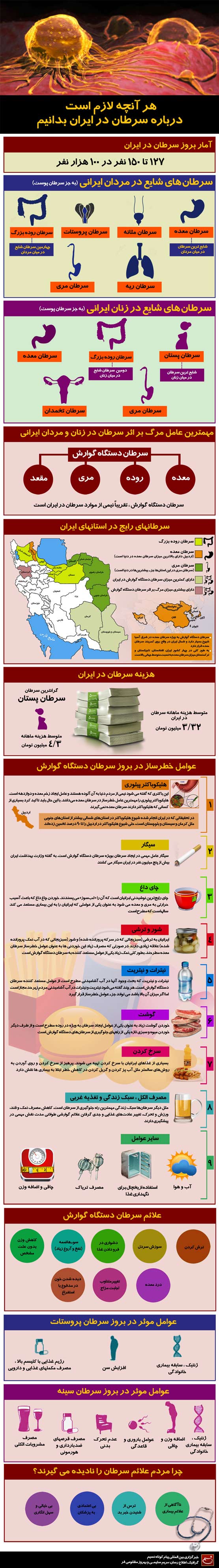 آنچه لازم است درباره سرطان بدانیم به محضر شما تقدیم می شود