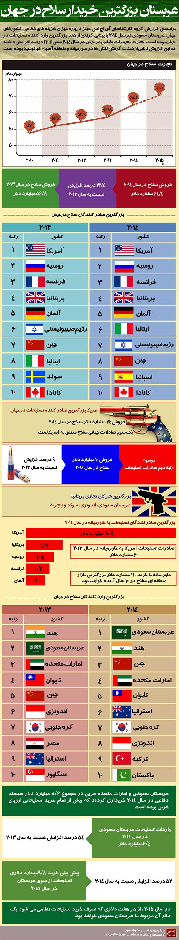 اینفوگرافی: بزرگترین واردکنندگان سلاح جهان