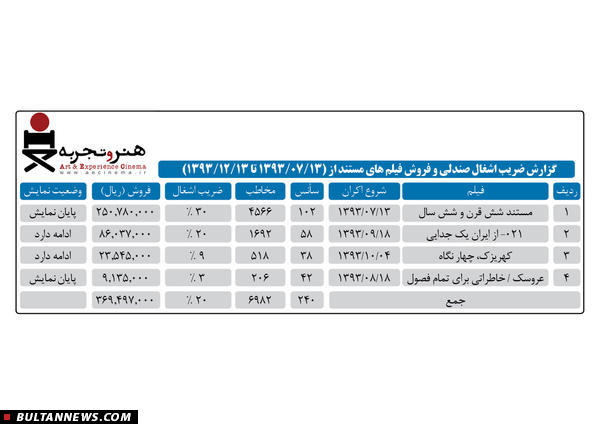 «بولتن سینما»؛ مجلۀ خبری روزانۀ سینما (27 اسفند)