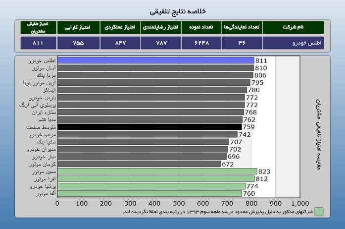 رتبه نخست رضايتمندي خدمات پس از فروش توسط شرکت اطلس خودرو