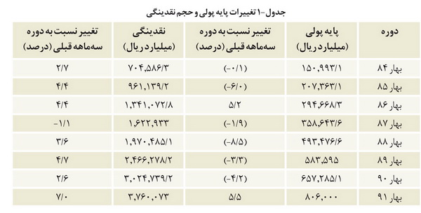 رشد 61 درصدی عامل تورم زای پایه پولی در سال های اخیر و پیش بینی کسری بودجه