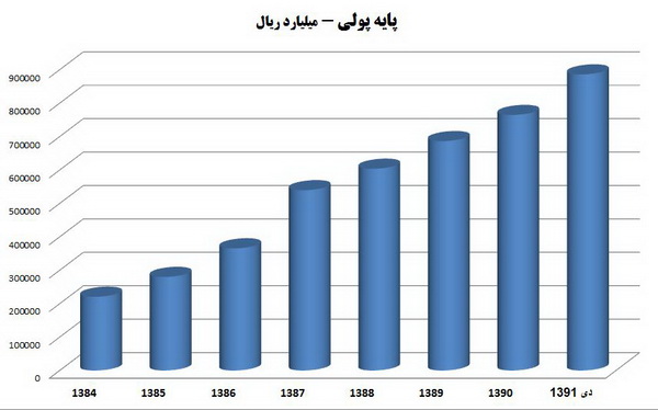 رشد 61 درصدی عامل تورم زای پایه پولی در سال های اخیر و پیش بینی کسری بودجه