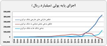 رشد 61 درصدی عامل تورم زای پایه پولی در سال های اخیر و پیش بینی کسری بودجه