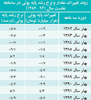 رشد 61 درصدی عامل تورم زای پایه پولی در سال های اخیر و پیش بینی کسری بودجه