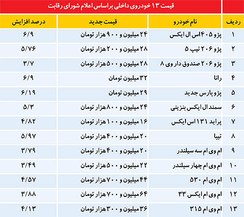 قیمت جدید 13 خودرو بر اساس اعلام شورای رقابت