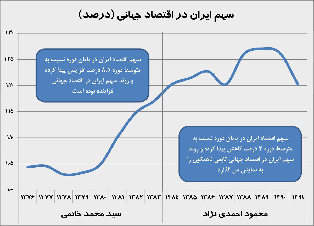 رشد اقتصادی در کدام دولت بیشتر بود؟/ نمودار