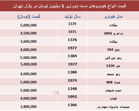 با ۵ میلیون چه خودرویی بخریم؟ (+جدول)