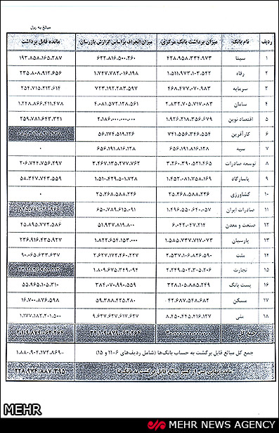 ریز برداشتی بانک مرکزی دولت دهم از حساب 18 بانک