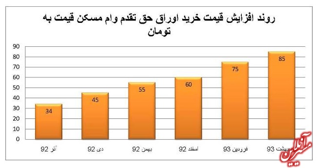 کلاه گشاد «بانک مسکن» بر سر 