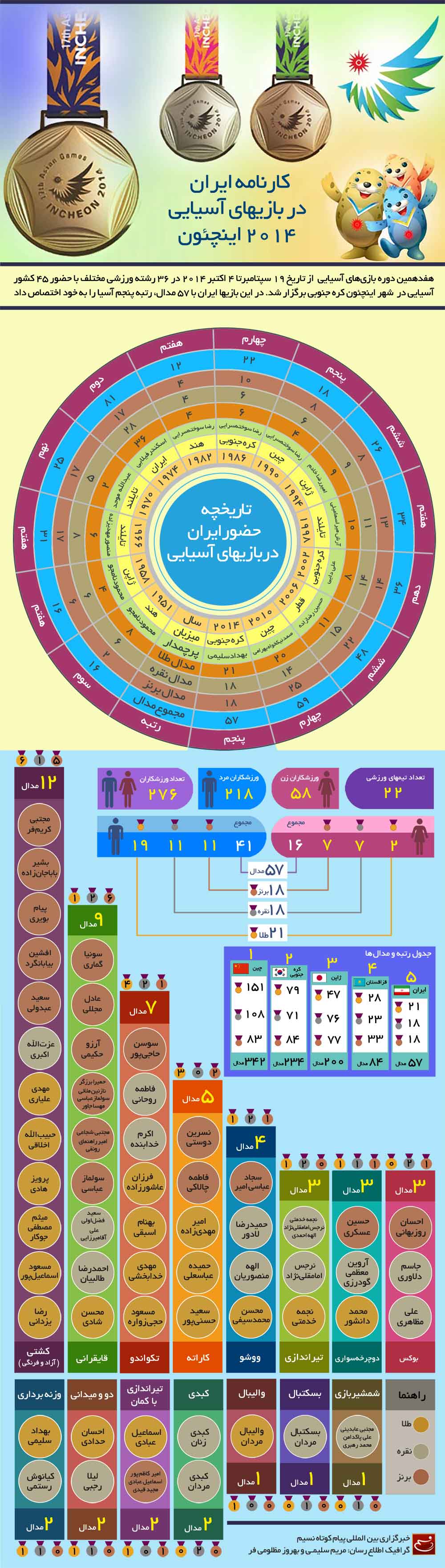 گرافیک اطلاع رسان کارنامه ایران در بازیهای آسیایی 2014‎