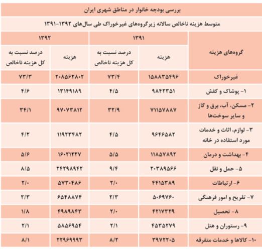 کاهش مصرف مواد غذایی خانوار در 8 سال اخیر / 57 درصد خانوارها يك نان آور دارند