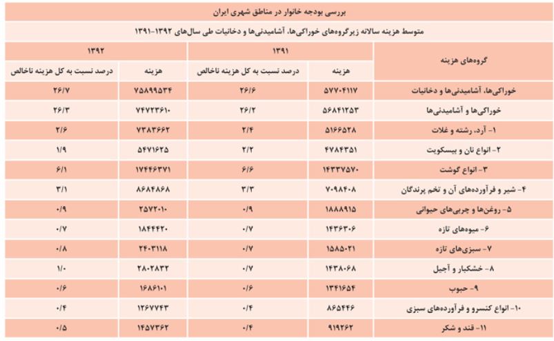 کاهش مصرف مواد غذایی خانوار در 8 سال اخیر / 57 درصد خانوارها يك نان آور دارند