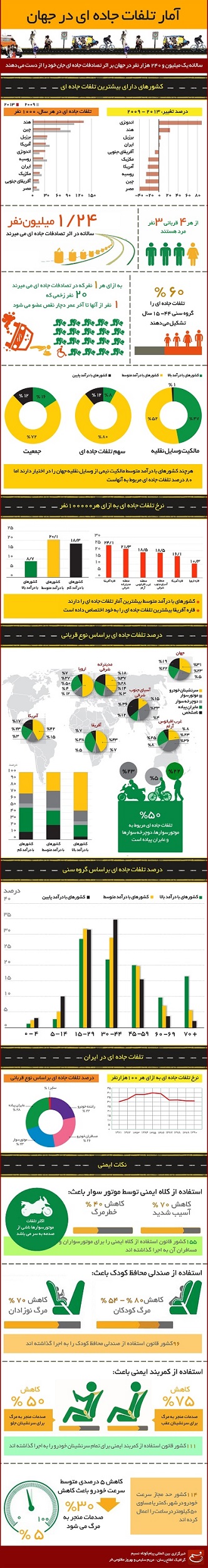 آمار تلفات جاده ای در جهان (+اینفوگرافی)