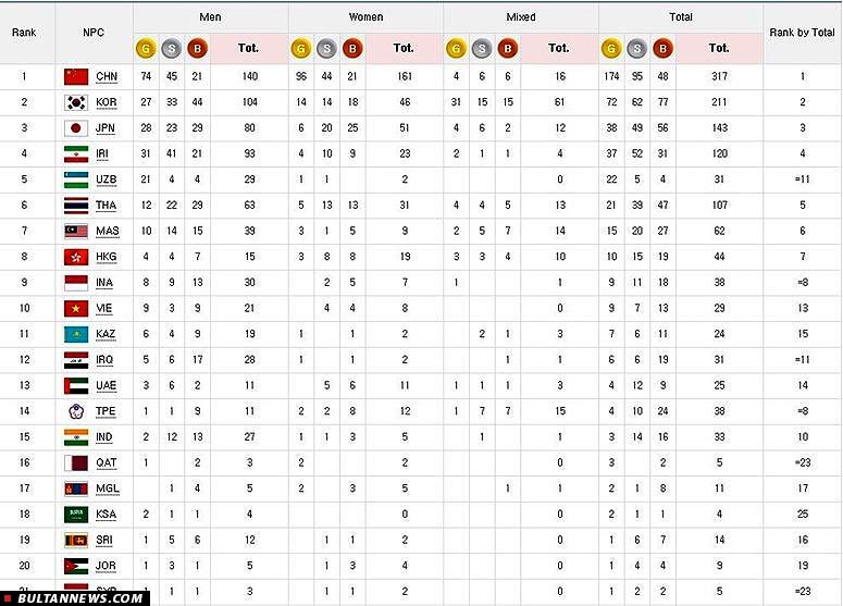 پایان کار ایران در پاراآسیایی با 120 مدال (+اسامی مدال آوران کاروان ایران و جدول توزیع مدال ها)