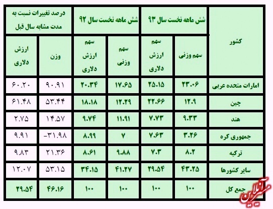 رشد 29 درصدی ارزش و 46 درصدی وزن کالاها در نیمه اول سال 93