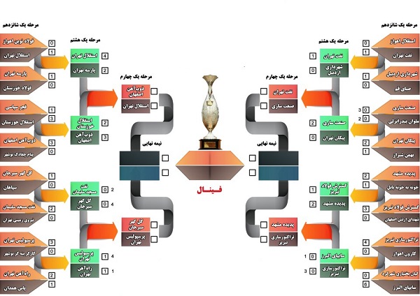 جدیدترین نمودار جام حذفی