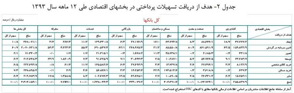 رشد 44 درصدي تسهيلات بانك ها / 61 درصد تسهيلات براي سرمايه در گردش