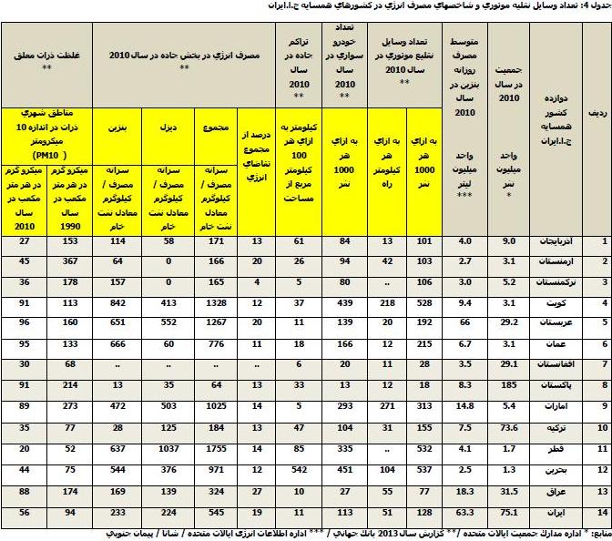 آمارهای تکاندهنده وزارت نفت از مصرف سوخت خودرو ها و آلایندگی در ایران