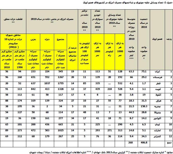 آمارهای تکاندهنده وزارت نفت از مصرف سوخت خودرو ها و آلایندگی در ایران