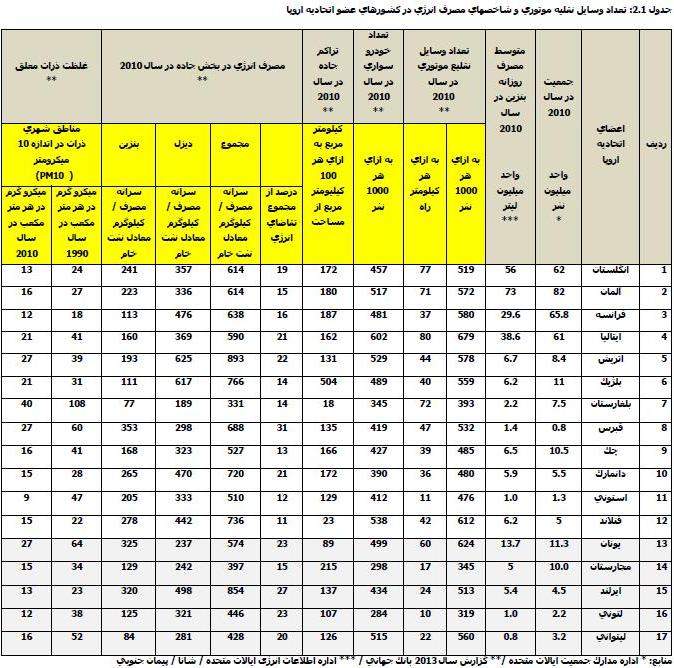 آمارهای تکاندهنده وزارت نفت از مصرف سوخت خودرو ها و آلایندگی در ایران