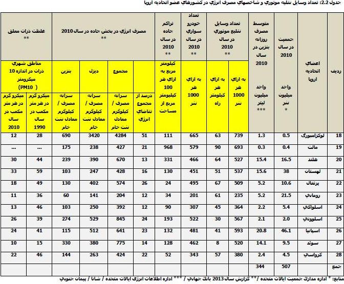 آمارهای تکاندهنده وزارت نفت از مصرف سوخت خودرو ها و آلایندگی در ایران