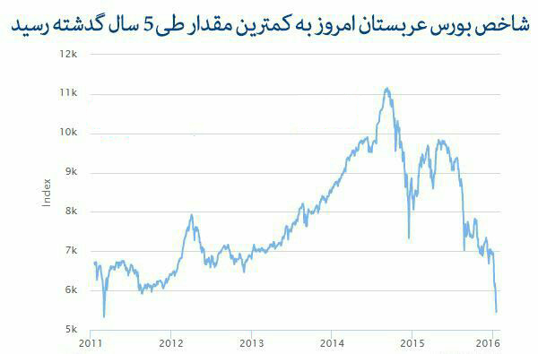 شاخص بورس عربستان با رفع تحریم‌های ایران سقوط کرد