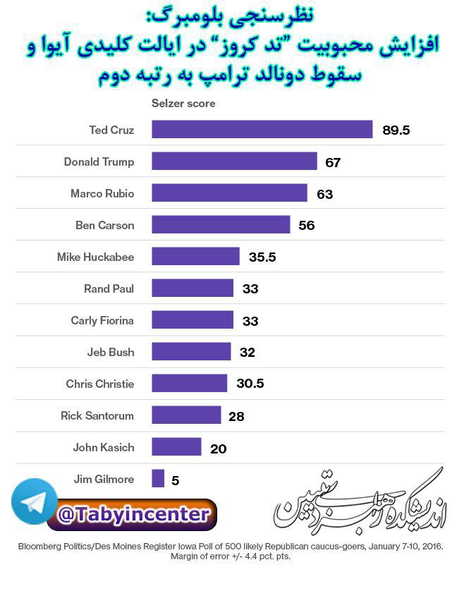 ترامپ در سراشیبی سقوط انتخابات آمریکا