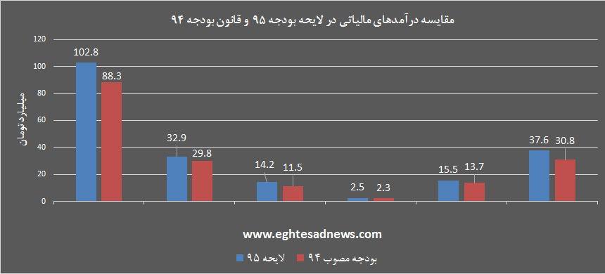 مقایسه درآمدهای مالیاتی در لایحه بودجه سال 95 با قانون بودجه سال  + نمودار94