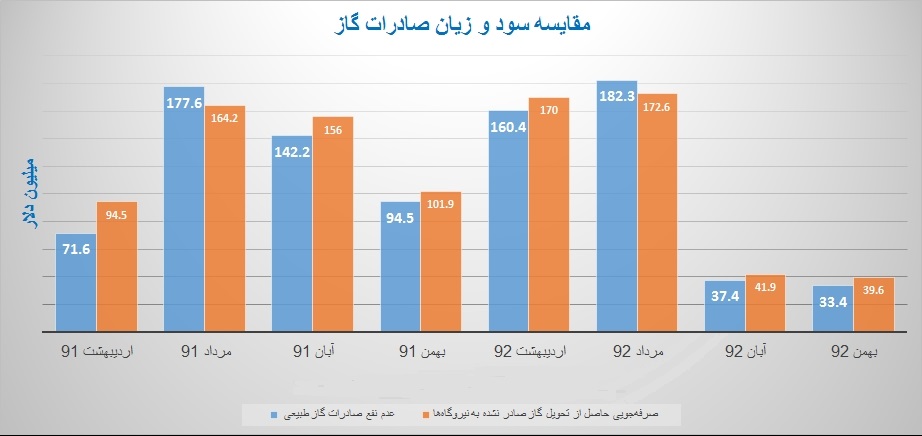 سودهای میلیون دلاری ایران از صادر نکردن گاز