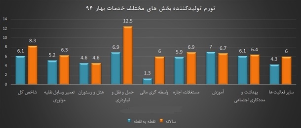 کدام بخش‌ها در افزایش تورم تولیدکننده خدمات نقش داشته‌اند؟+نمودار