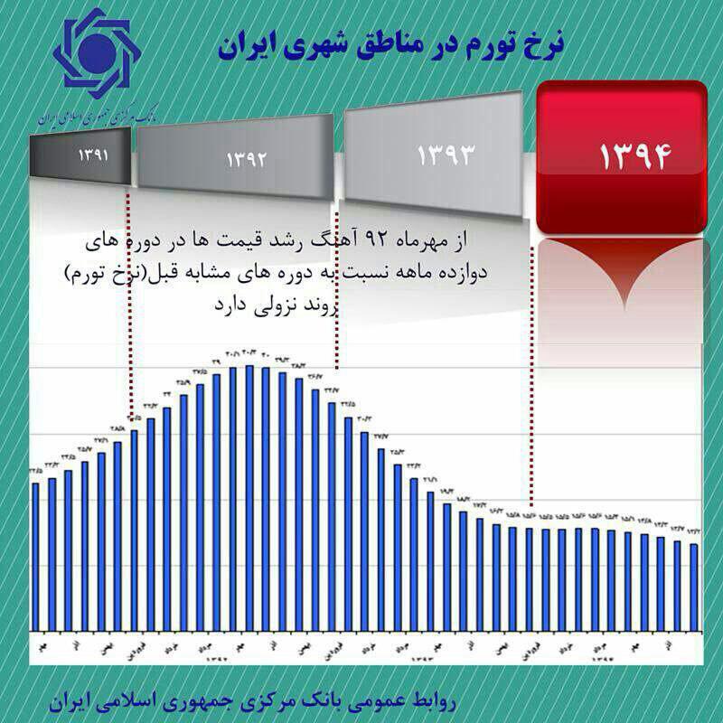 نرخ تورم در مناطق شهری ایران در حال کاهش است ( به روایت نمودار)