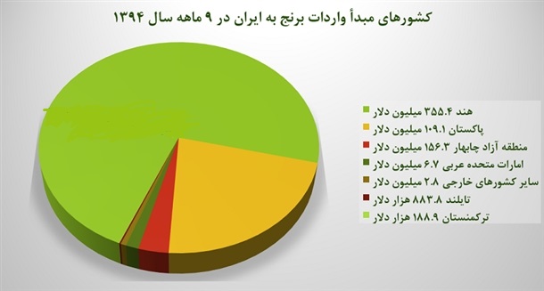 بازار برنج ایران در دست تاجران کدام کشورهاست؟ +نمودار