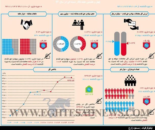 اینفوگرافی: همه تحولات بورسی هفته پیش