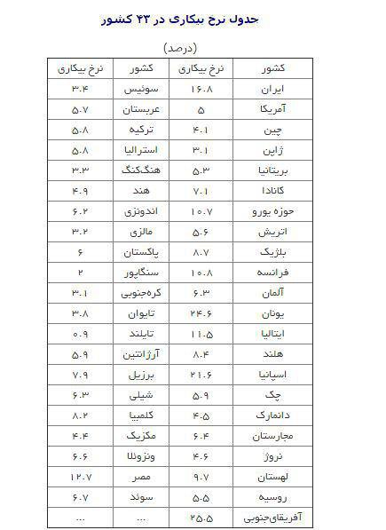 بررسی جدیدترین نرخ بیکاری در 43 کشور جهان